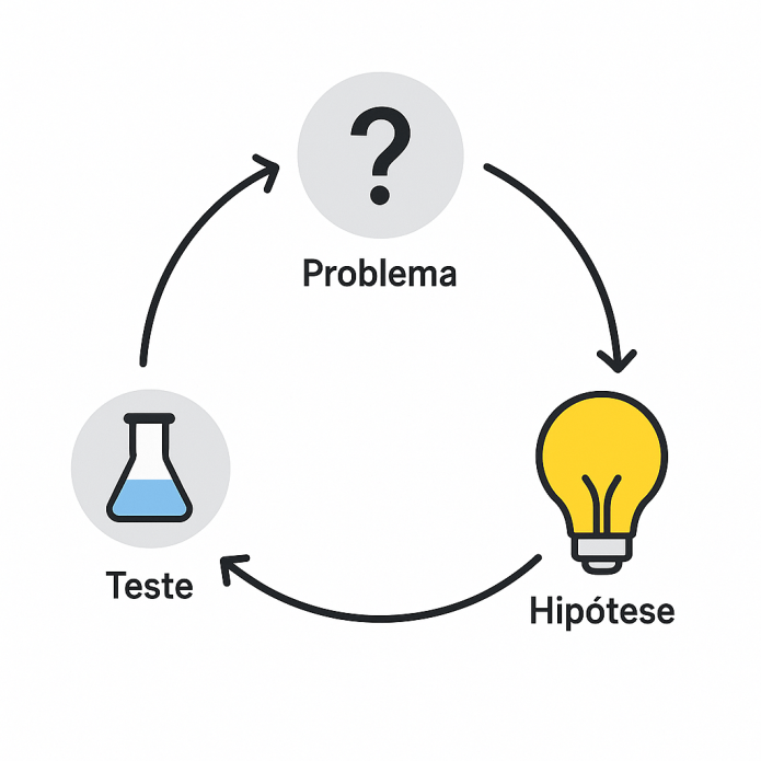 Método científico hipotético-dedutivo Popper