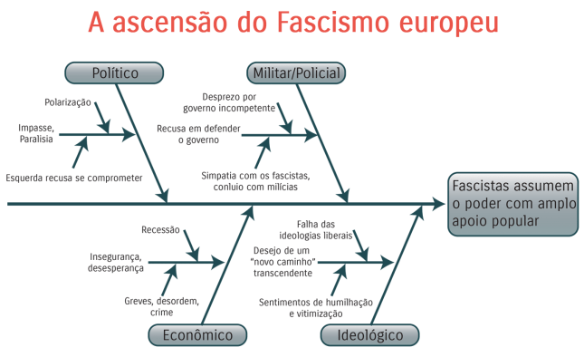 A ascensão do Fascismo europeu
