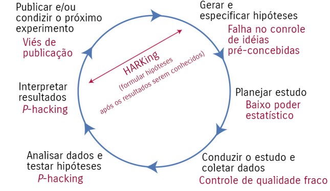 Figura1: ameaças à ciência reprodutível