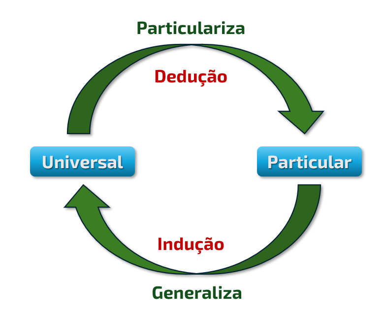 Dedução e Indução